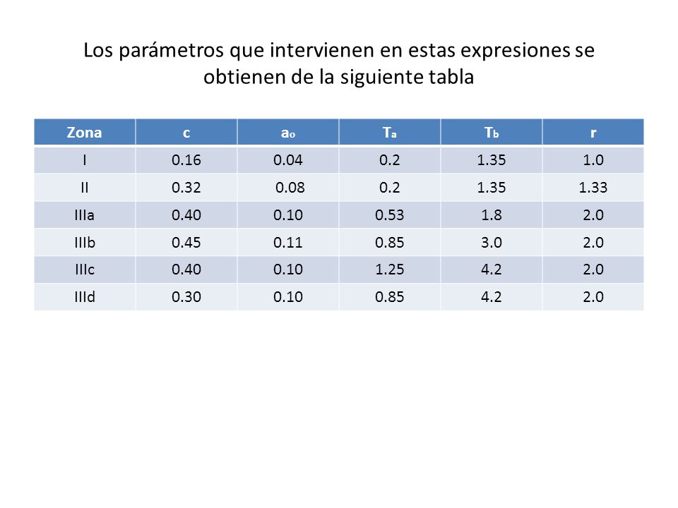 Los parámetros que intervienen en estas expresiones se obtienen de la siguiente tabla