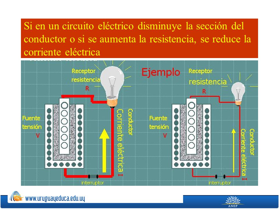 Si en un circuito eléctrico disminuye la sección del conductor o si se aumenta la resistencia, se reduce la corriente eléctrica