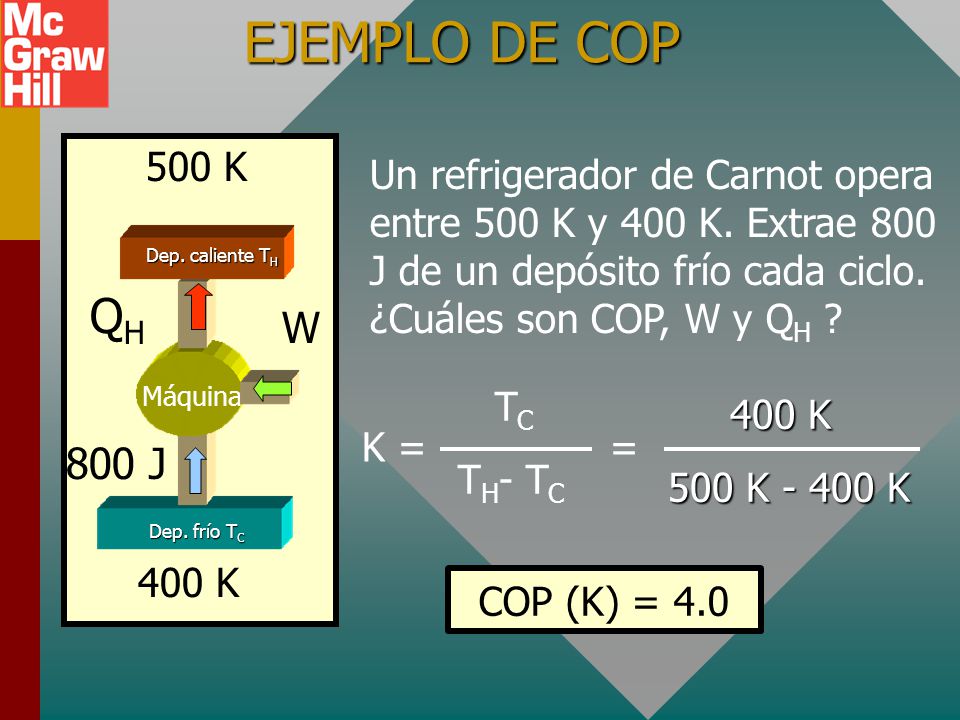 EJEMPLO DE COP 500 K. Un refrigerador de Carnot opera entre 500 K y 400 K. Extrae 800 J de un depósito frío cada ciclo. ¿Cuáles son COP, W y QH