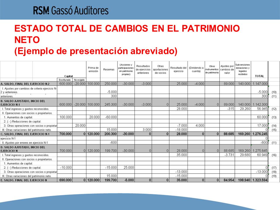 ESTADO TOTAL DE CAMBIOS EN EL PATRIMONIO NETO (Ejemplo de presentación abreviado)