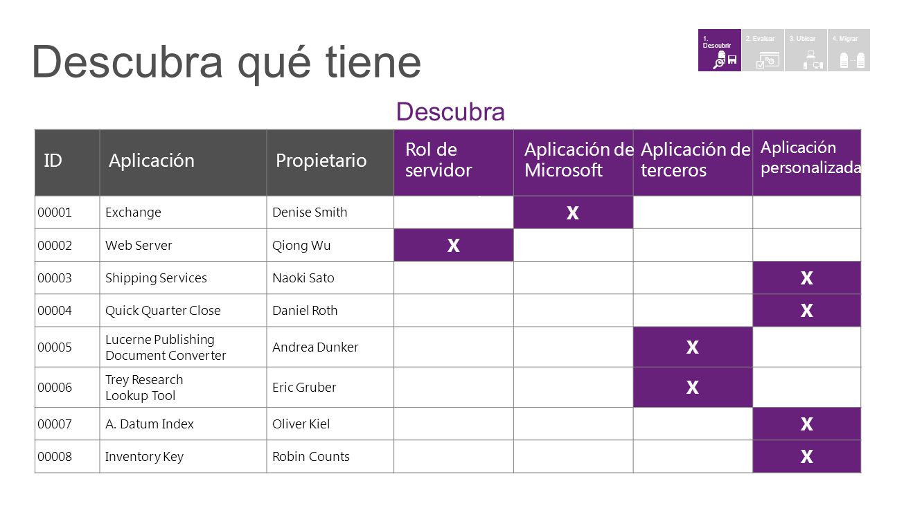 Descubra qué tiene Descubra ID Aplicación Propietario X Rol de
