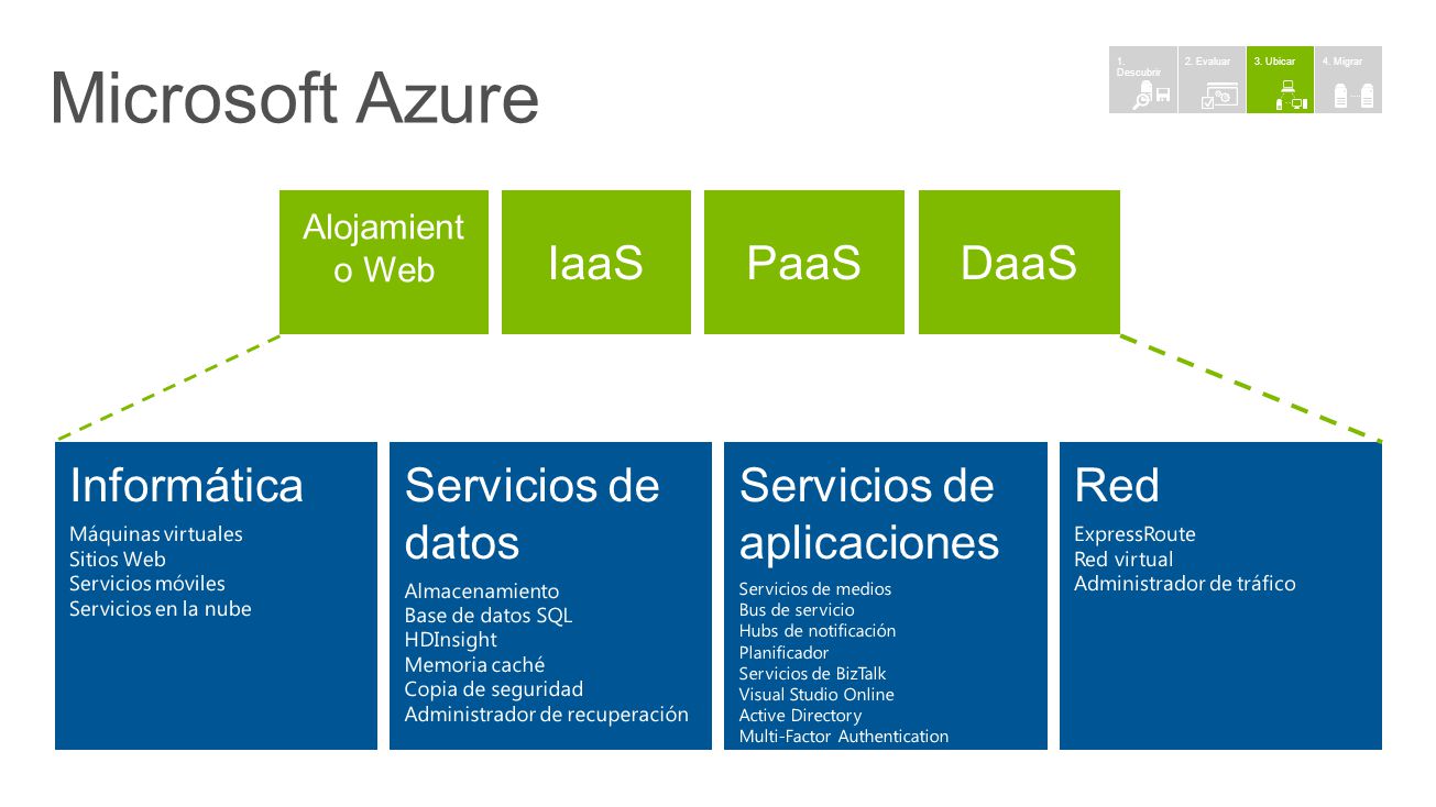 Microsoft Azure IaaS PaaS DaaS Informática Servicios de datos