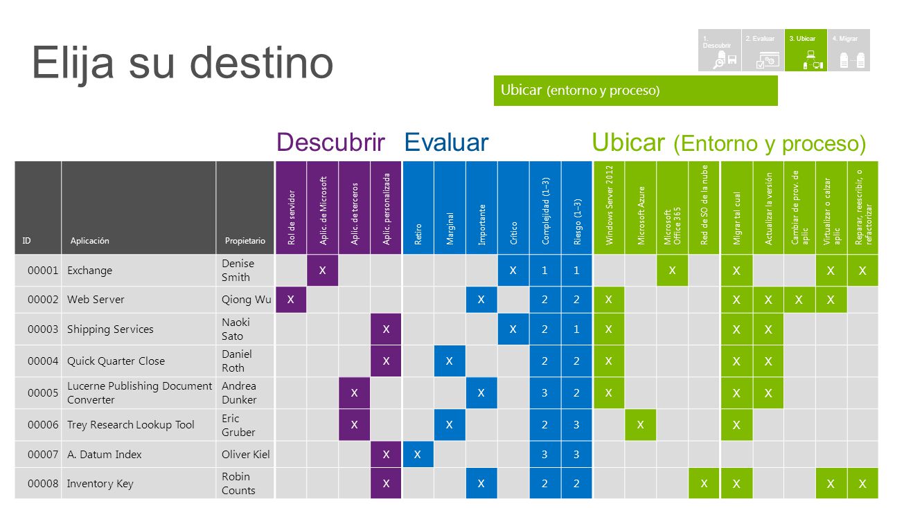 Elija su destino Descubrir Evaluar Ubicar (Entorno y proceso)