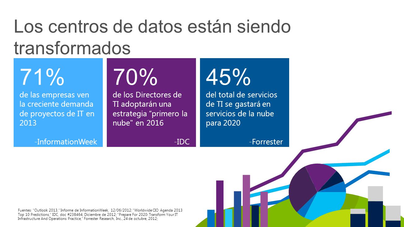 4/12/2017 Los centros de datos están siendo transformados. 71% de las empresas ven la creciente demanda de proyectos de IT en