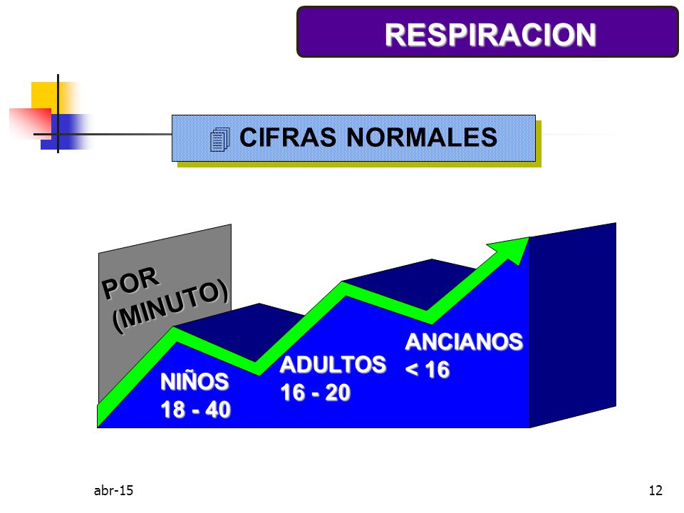 RESPIRACION CIFRAS NORMALES POR (MINUTO) ANCIANOS < 16 ADULTOS