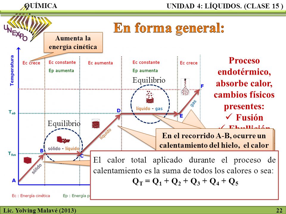 QUÍMICA UNIDAD 4: LÍQUIDOS. (CLASE 15 ) En forma general: Aumenta la energía cinética.