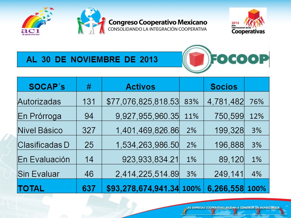 AL 30 DE NOVIEMBRE DE 2013 SOCAP´s. # Activos. Socios. Autorizadas $77,076,825,
