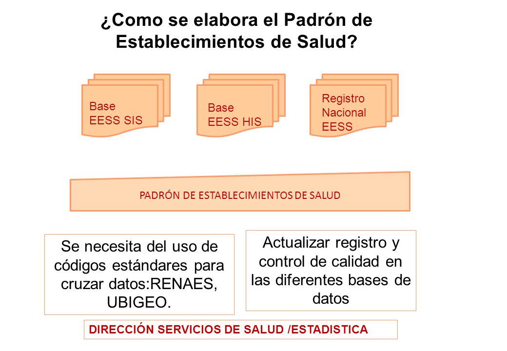 ¿Como se elabora el Padrón de Establecimientos de Salud