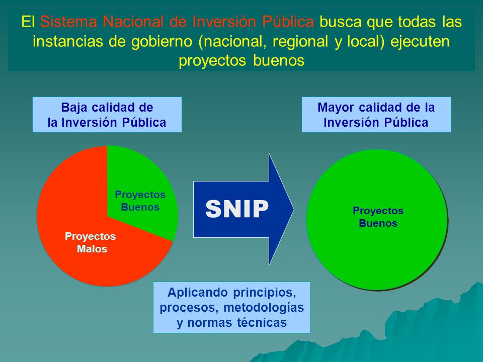 El Sistema Nacional de Inversión Pública busca que todas las instancias de gobierno (nacional, regional y local) ejecuten proyectos buenos