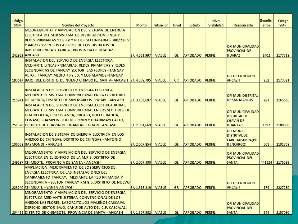 Código SNIP Nombre del Proyecto. Monto. Situación. Nivel. Estado. Nivel Viabilidad. Responsable.