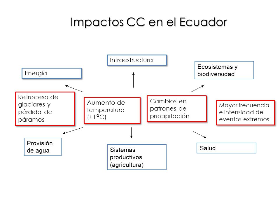 Impactos CC en el Ecuador
