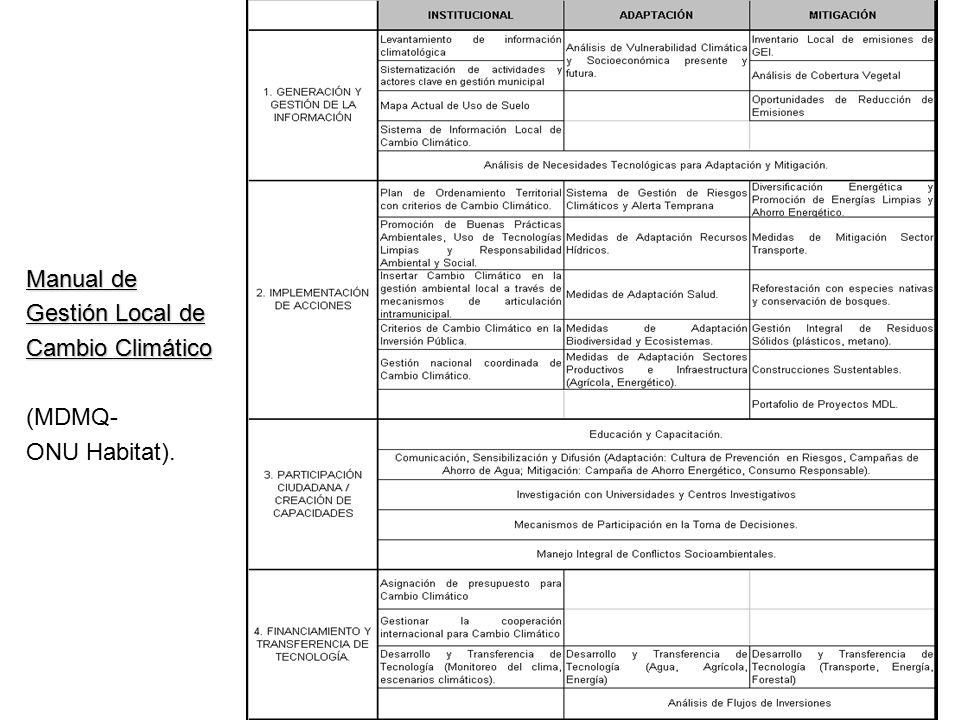 Manual de Gestión Local de Cambio Climático (MDMQ- ONU Habitat).