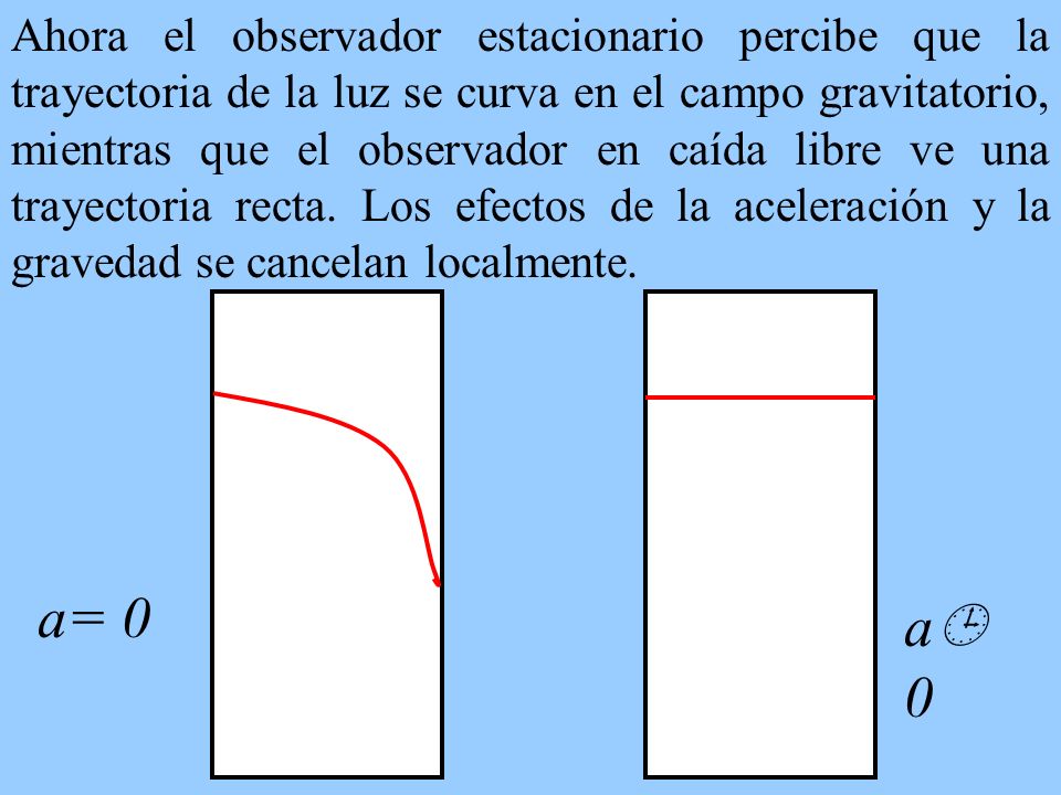 Ahora el observador estacionario percibe que la trayectoria de la luz se curva en el campo gravitatorio, mientras que el observador en caída libre ve una trayectoria recta. Los efectos de la aceleración y la gravedad se cancelan localmente.