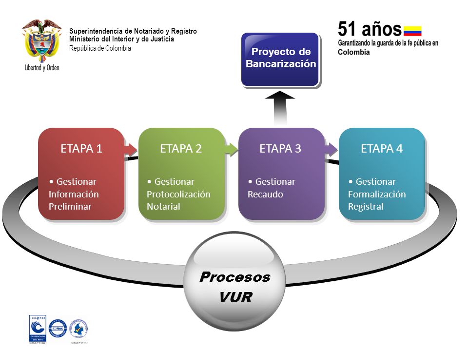 Procesos VUR ETAPA 1 ETAPA 2 ETAPA 3 ETAPA 4 Proyecto de Bancarización