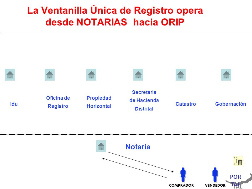 La Ventanilla Única de Registro opera desde NOTARIAS hacia ORIP