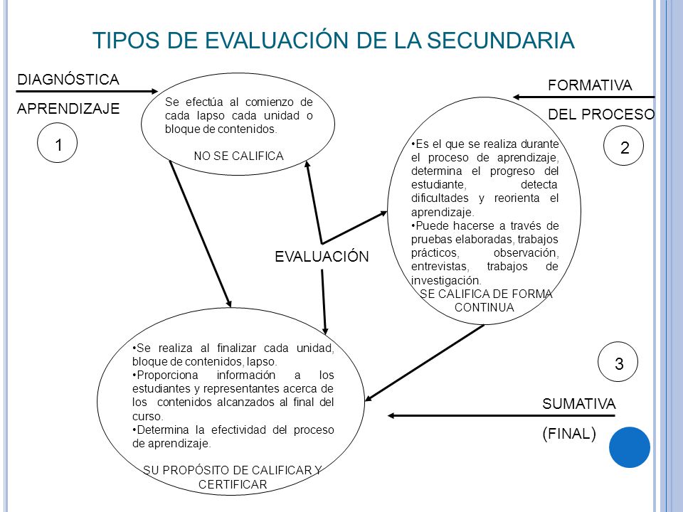 TIPOS DE EVALUACIÓN DE LA SECUNDARIA
