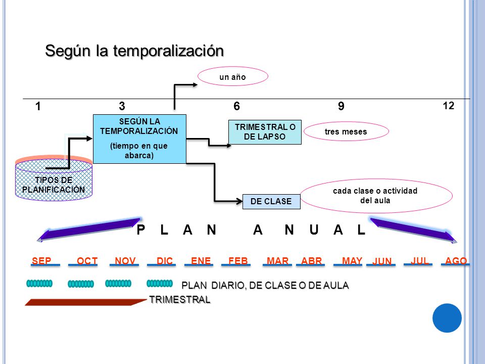 TIPOS DE PLANIFICACIÓN SEGÚN LA TEMPORALIZACIÓN