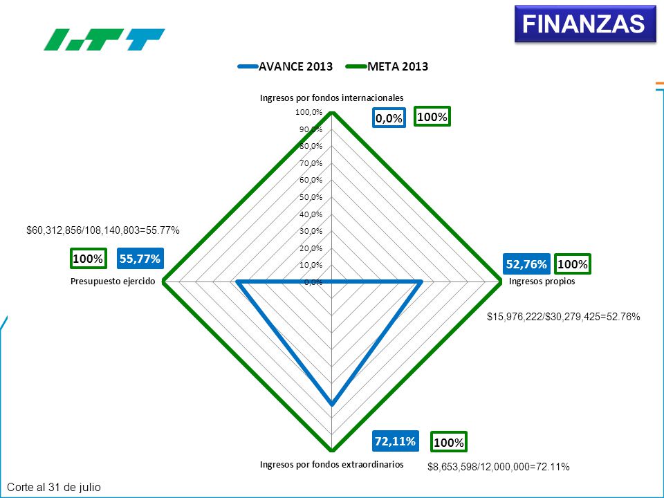 FINANZAS Corte al 31 de julio $60,312,856/108,140,803=55.77%