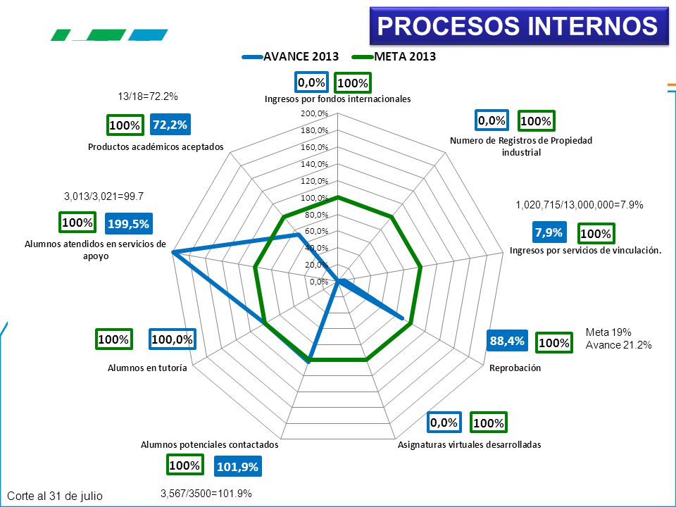 PROCESOS INTERNOS Corte al 31 de julio 13/18=72.2% 3,013/3,021=99.7