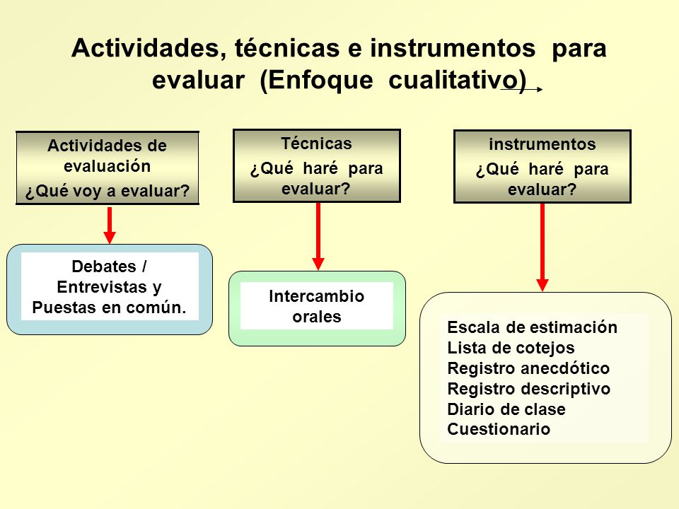 Actividades de evaluación Debates / Entrevistas y Puestas en común.