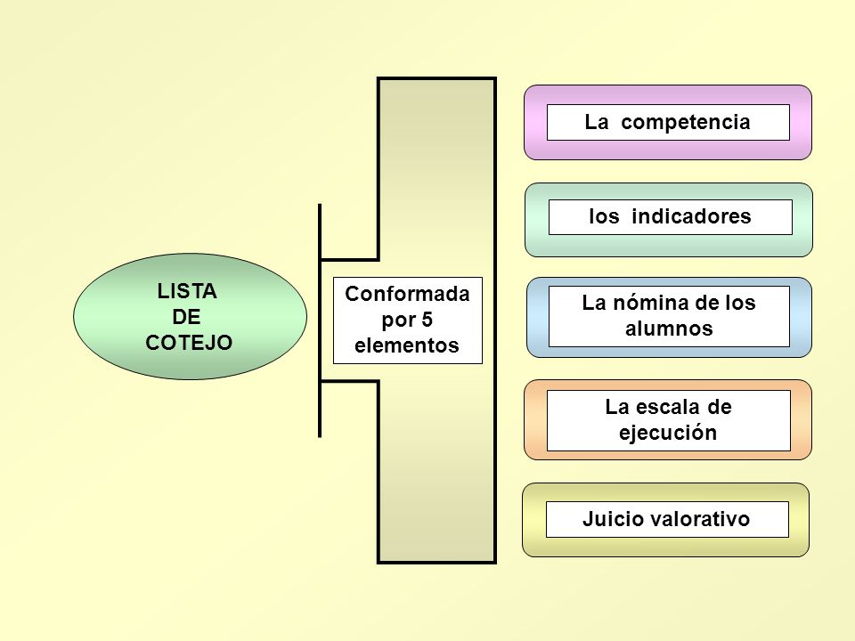 Conformada por 5 elementos La nómina de los alumnos