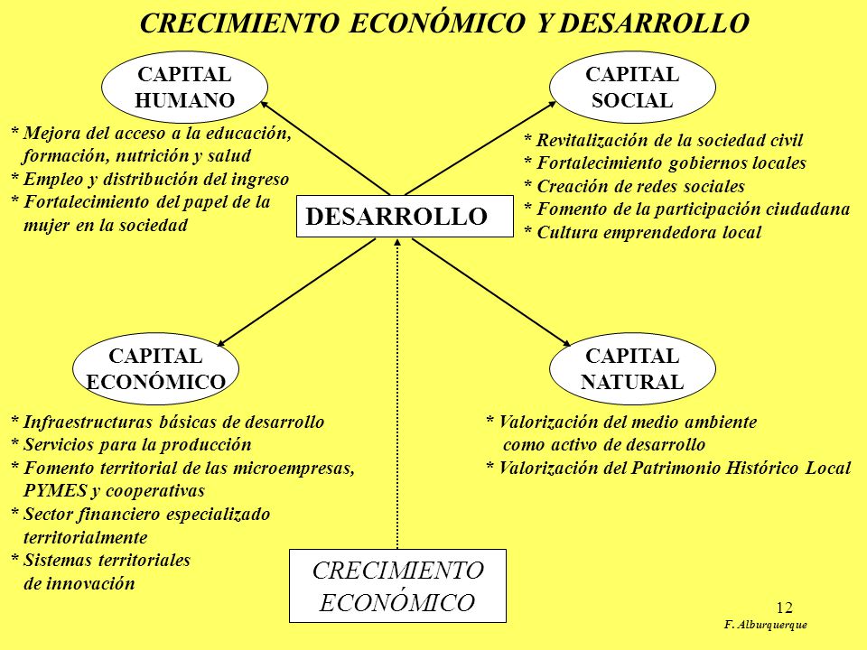 CRECIMIENTO ECONÓMICO Y DESARROLLO