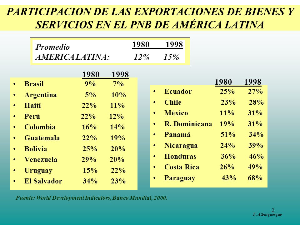 PARTICIPACION DE LAS EXPORTACIONES DE BIENES Y SERVICIOS EN EL PNB DE AMÉRICA LATINA