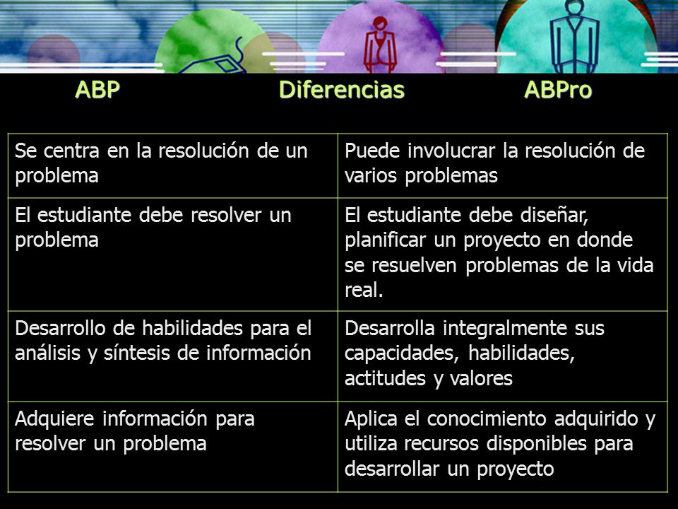 ABP Diferencias ABPro Se centra en la resolución de un problema