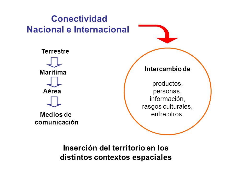 Conectividad Nacional e Internacional