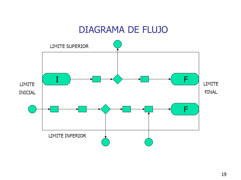 DIAGRAMA DE FLUJO I F F LIMITE SUPERIOR LIMITE LIMITE INICIAL FINAL