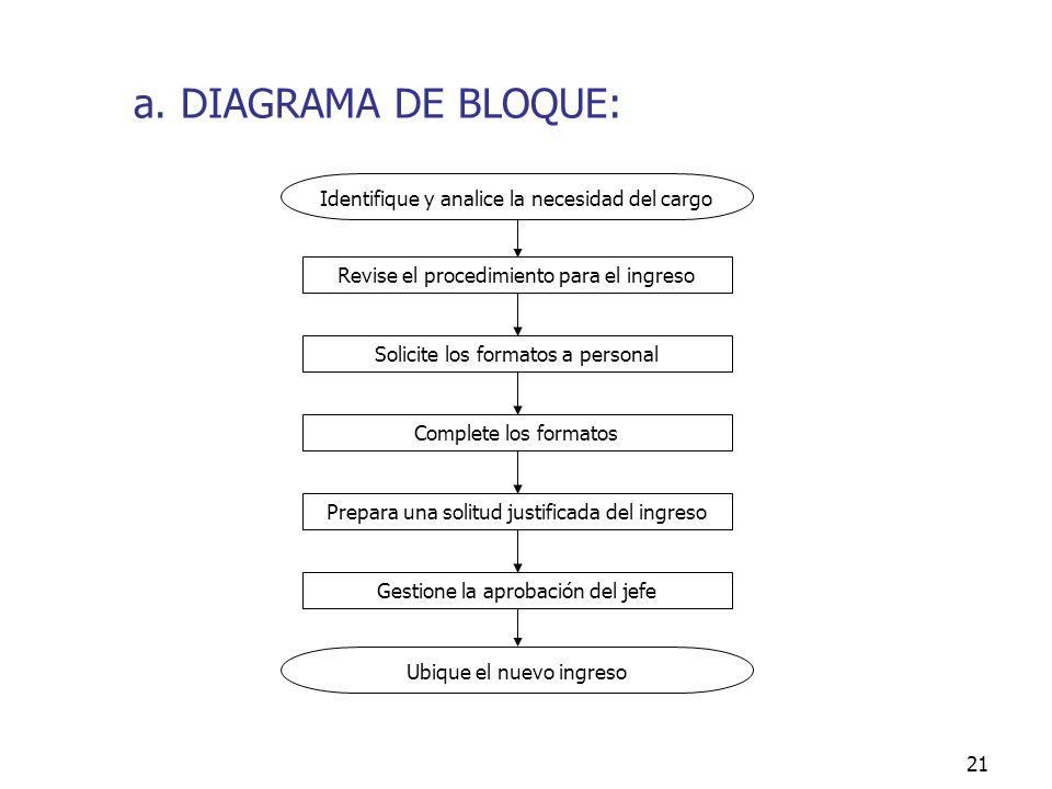 a. DIAGRAMA DE BLOQUE: Identifique y analice la necesidad del cargo