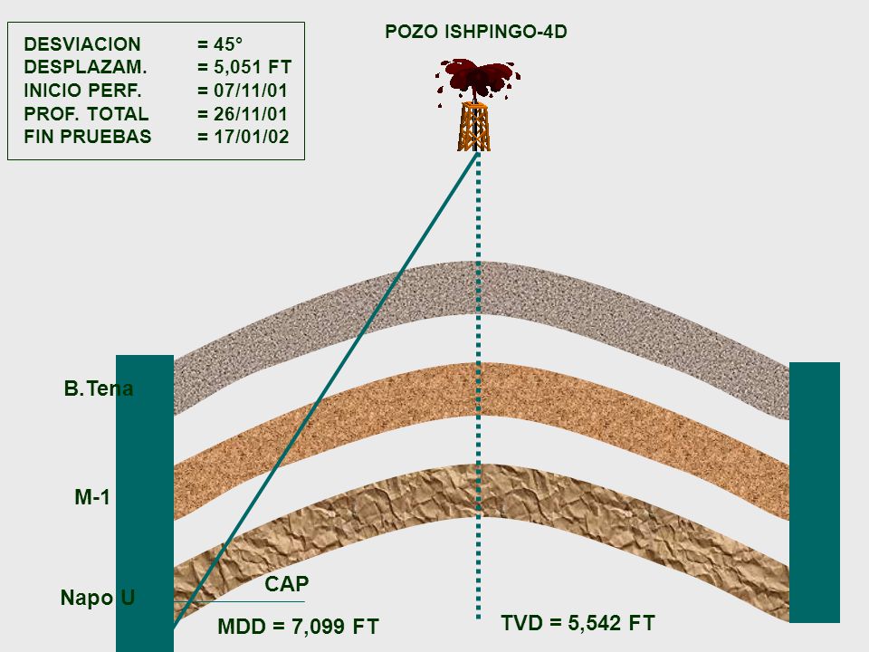 B.Tena M-1 CAP Napo U TVD = 5,542 FT MDD = 7,099 FT POZO ISHPINGO-4D