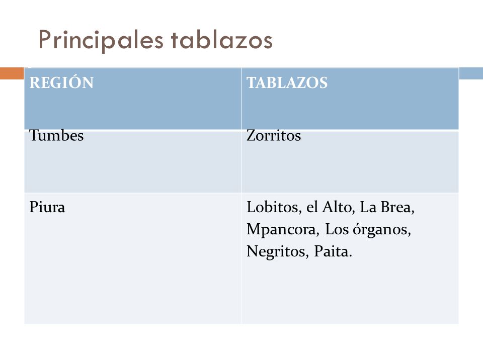 Principales tablazos REGIÓN TABLAZOS Tumbes Zorritos Piura