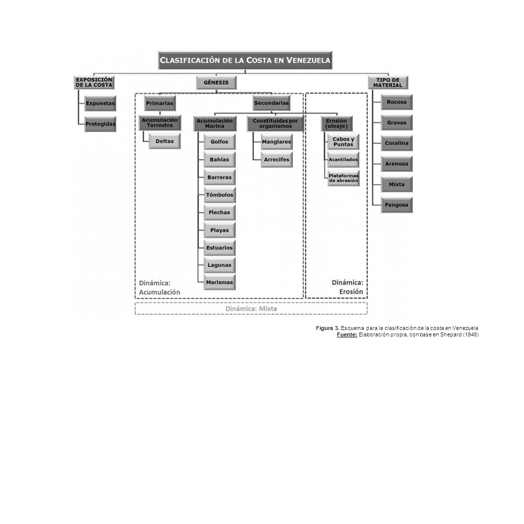 Figura 3. Esquema para la clasificación de la costa en Venezuela
