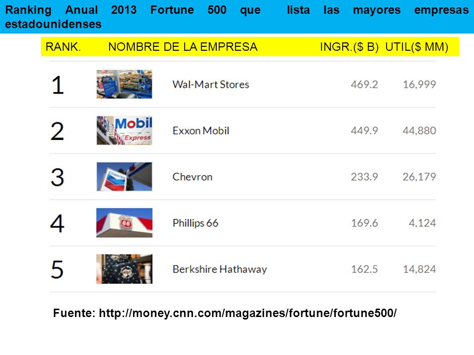 Ranking Anual 2013 Fortune 500 que lista las mayores empresas estadounidenses