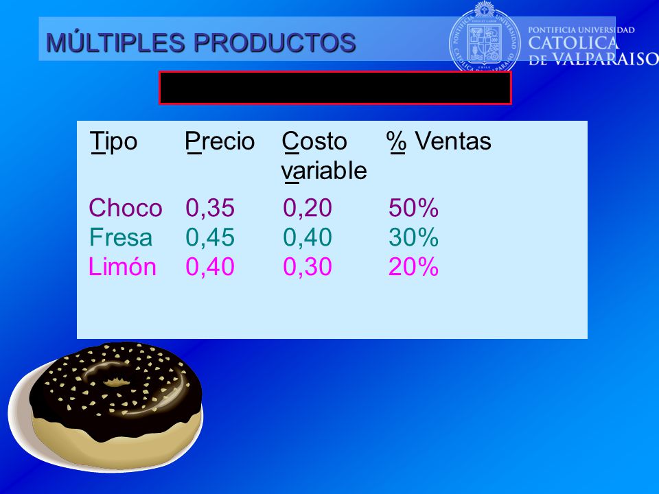 MÚLTIPLES PRODUCTOS Tipo Precio Costo % Ventas variable Choco 0,35