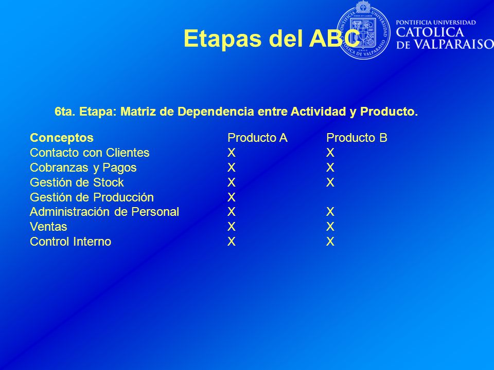 Etapas del ABC 6ta. Etapa: Matriz de Dependencia entre Actividad y Producto. Conceptos Producto A Producto B.