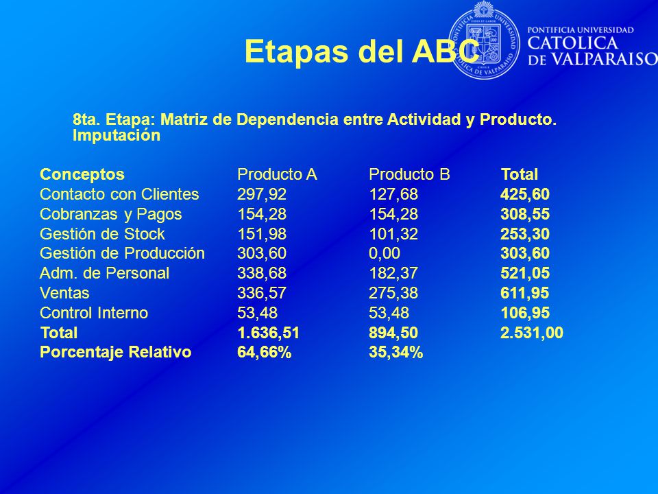 Etapas del ABC 8ta. Etapa: Matriz de Dependencia entre Actividad y Producto. Imputación. Conceptos Producto A Producto B Total.