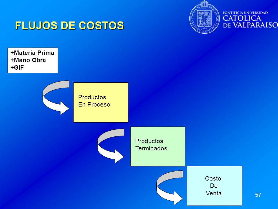 FLUJOS DE COSTOS +Materia Prima +Mano Obra +GIF Productos En Proceso