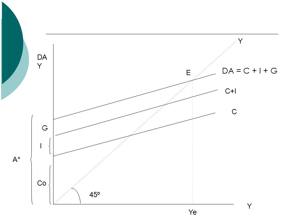 DA Y 45º C+I C I Ye E Co A* DA = C + I + G G