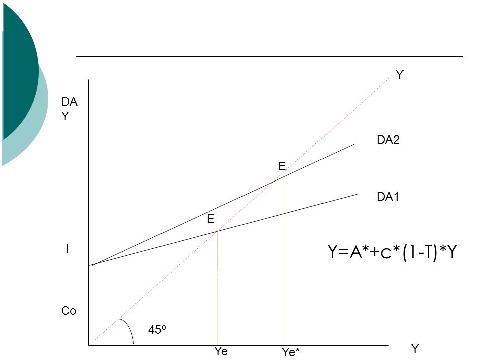 DA Y 45º DA2 DA1 I Ye* E Co Ye Y=A*+c*(1-T)*Y