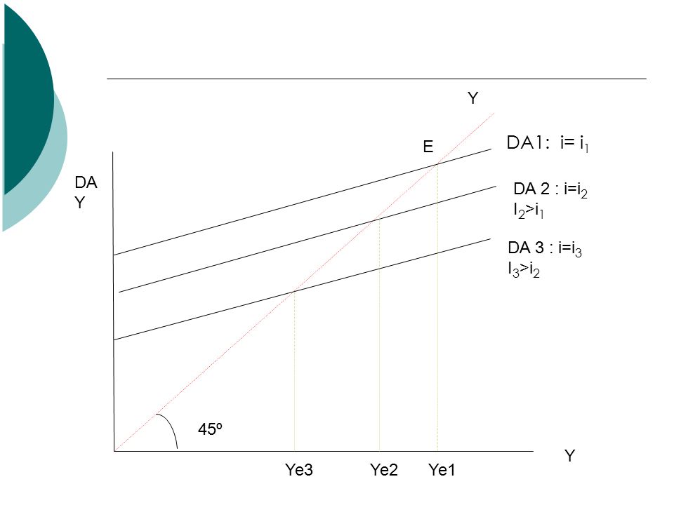 DA1: i= i1 DA Y 45º DA 2 : i=i2 I2>i1 Ye1 E Ye2 Ye3 DA 3 : i=i3
