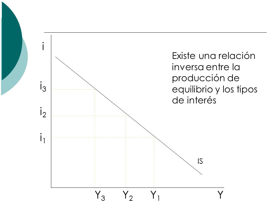 i Y. i3. i2. i1. Y3 Y2 Y1. Existe una relación inversa entre la producción de equilibrio y los tipos de interés.