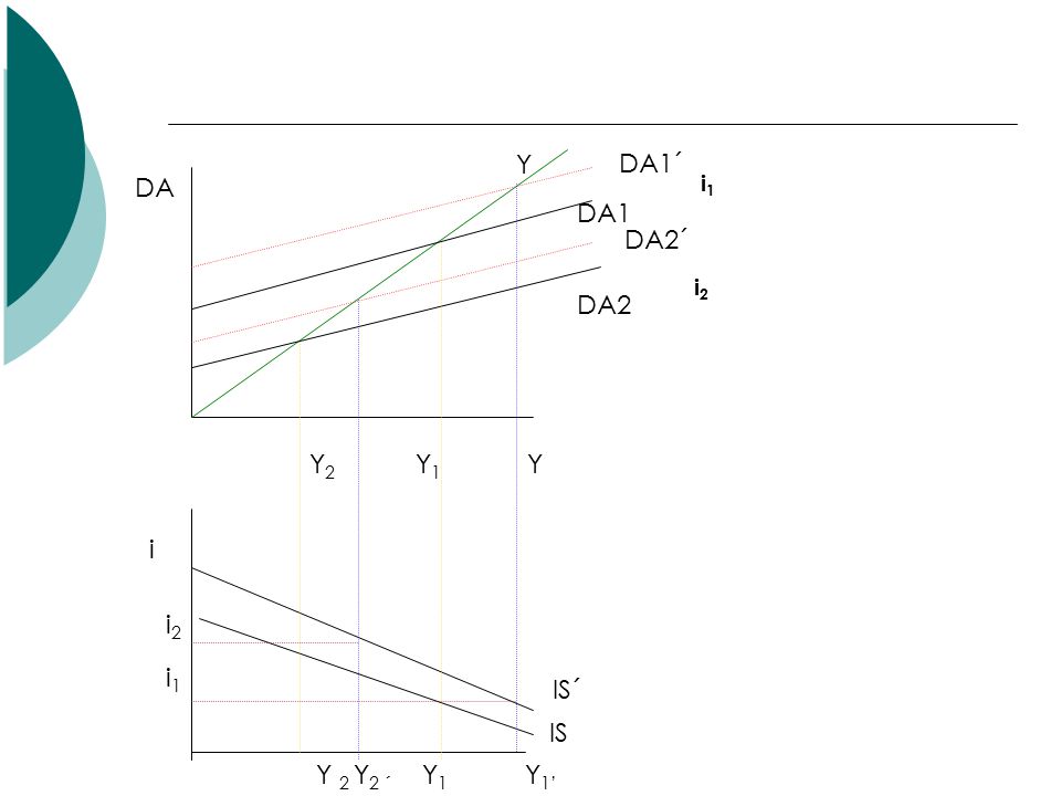 i Y1’ Y DA i2 i1 Y 2 Y2 ´ Y1 Y2 Y1 IS IS´ DA1 DA1´ DA2´ DA2