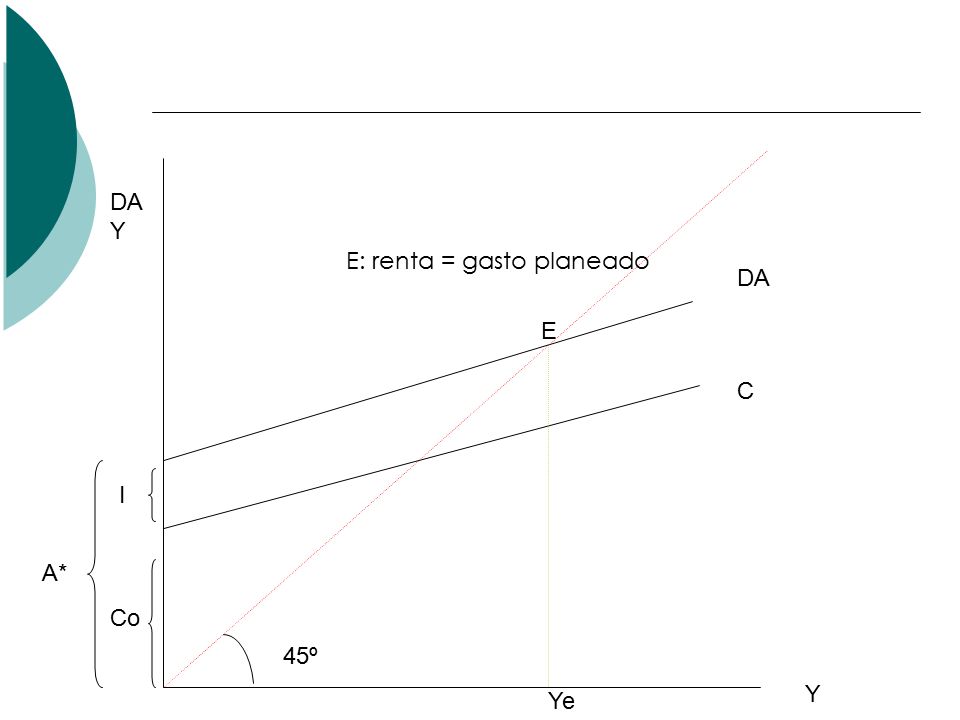 DA Y 45º C I E: renta = gasto planeado Ye E Co A*