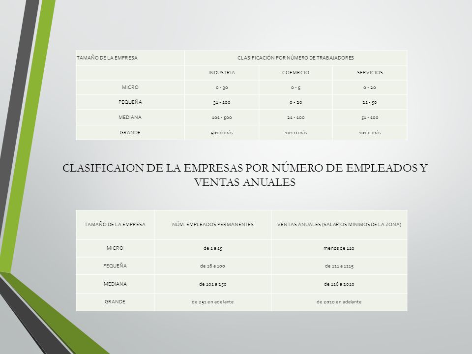 CLASIFICAION DE LA EMPRESAS POR NÚMERO DE EMPLEADOS Y VENTAS ANUALES