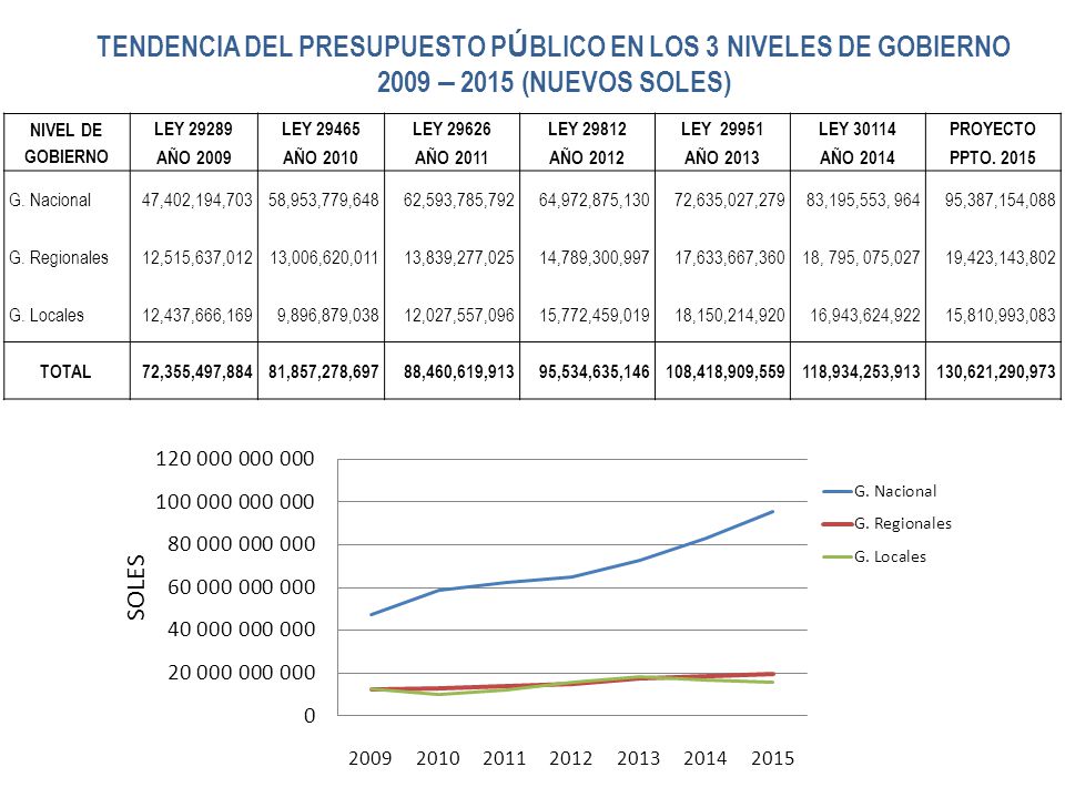 TENDENCIA DEL PRESUPUESTO PÚBLICO EN LOS 3 NIVELES DE GOBIERNO 2009 – 2015 (NUEVOS SOLES)