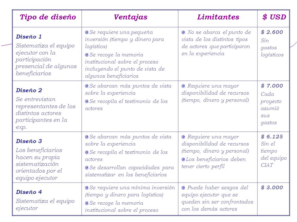 Tipo de diseño Ventajas $ USD