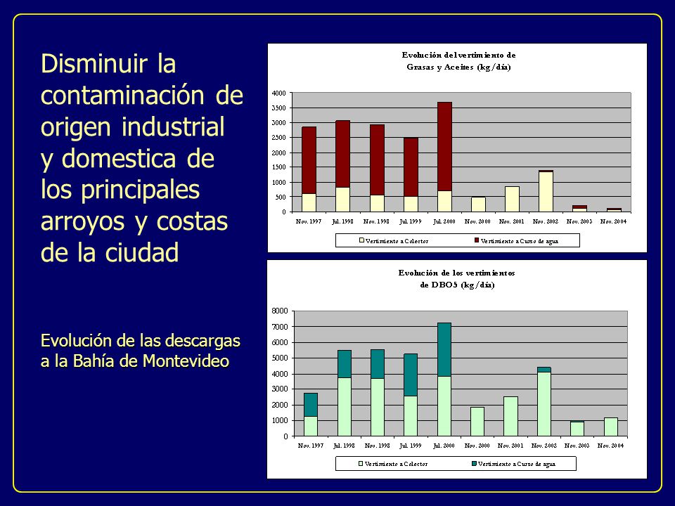 Disminuir la contaminación de origen industrial y domestica de los principales arroyos y costas de la ciudad Evolución de las descargas a la Bahía de Montevideo