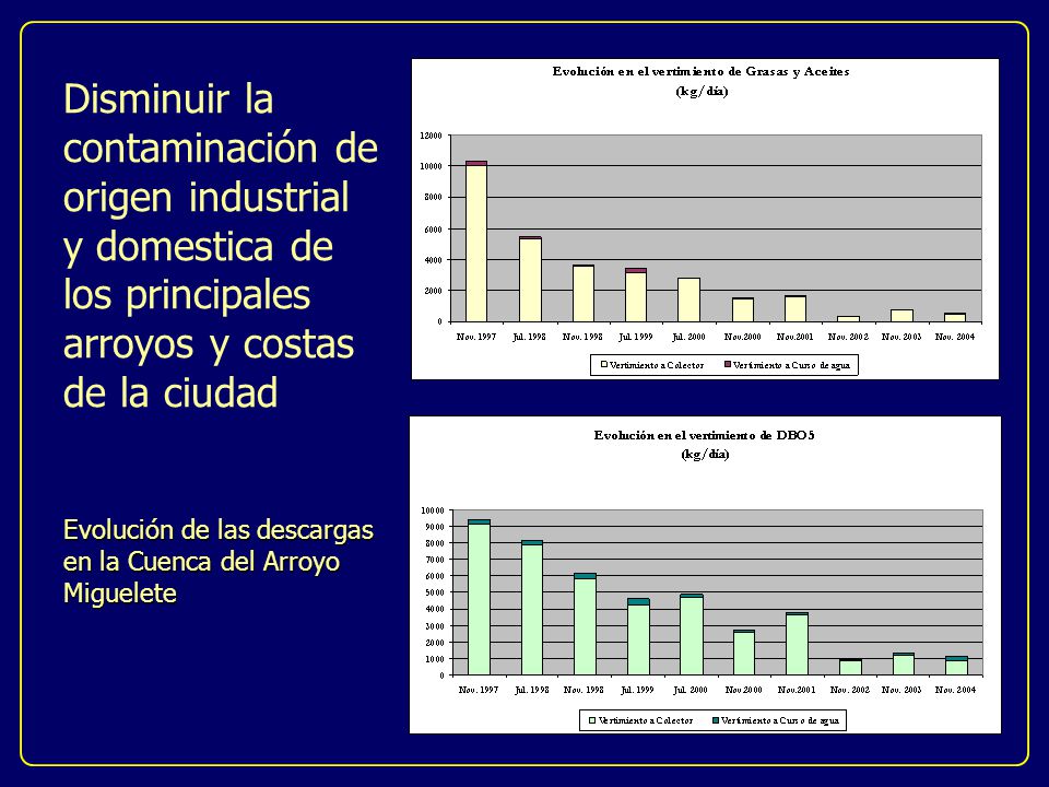 Disminuir la contaminación de origen industrial y domestica de los principales arroyos y costas de la ciudad Evolución de las descargas en la Cuenca del Arroyo Miguelete